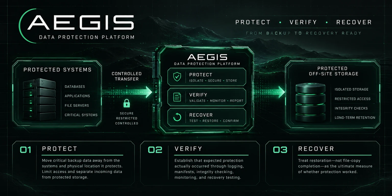 Aegis protection flow from protected systems through controlled transfer, verification and recovery to protected off-site storage